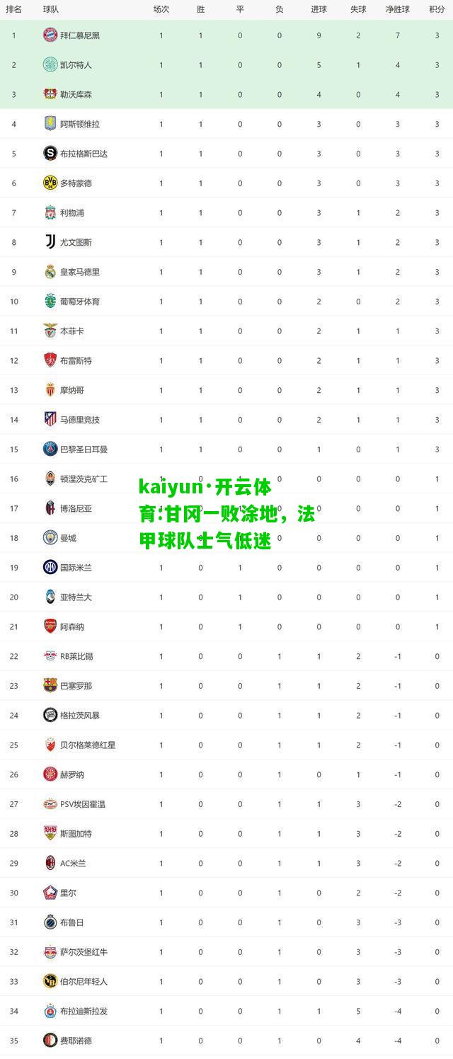 kaiyun·开云体育:甘冈一败涂地，法甲球队士气低迷