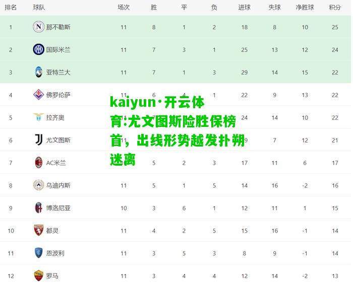 kaiyun·开云体育:尤文图斯险胜保榜首，出线形势越发扑朔迷离