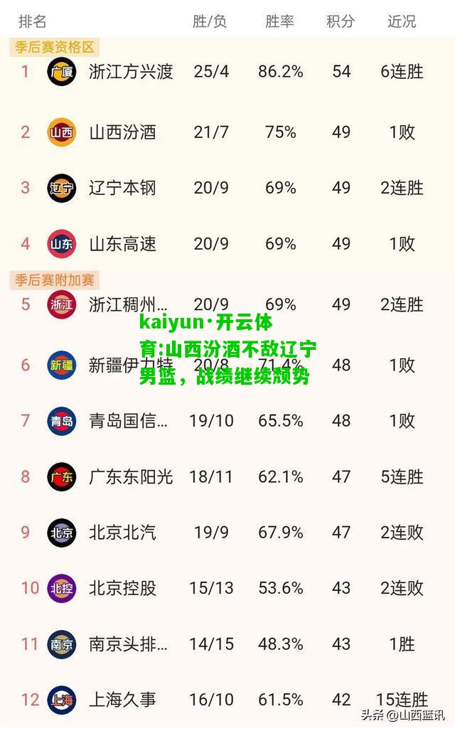 kaiyun·开云体育:山西汾酒不敌辽宁男篮，战绩继续颓势